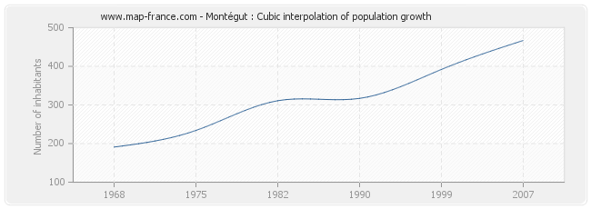 Montégut : Cubic interpolation of population growth