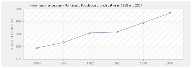Population Montégut