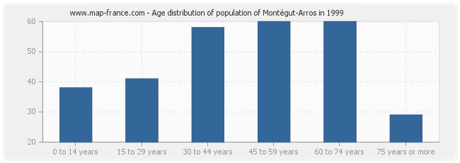 Age distribution of population of Montégut-Arros in 1999