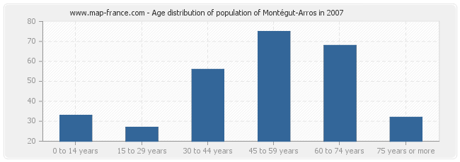 Age distribution of population of Montégut-Arros in 2007