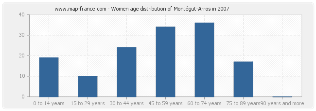 Women age distribution of Montégut-Arros in 2007