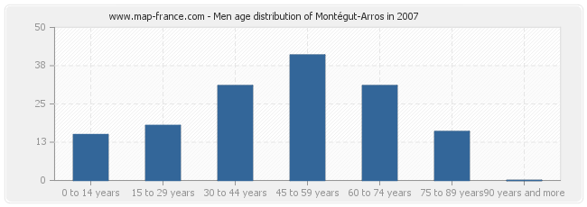 Men age distribution of Montégut-Arros in 2007