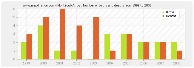 Montégut-Arros : Number of births and deaths from 1999 to 2008