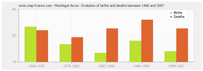 Montégut-Arros : Evolution of births and deaths between 1968 and 2007