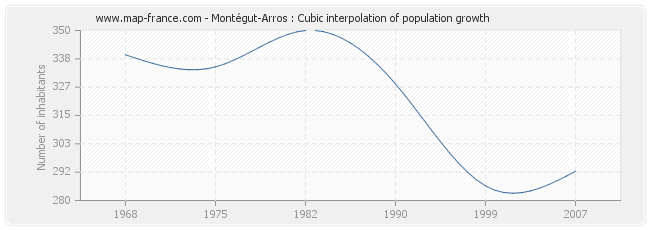 Montégut-Arros : Cubic interpolation of population growth
