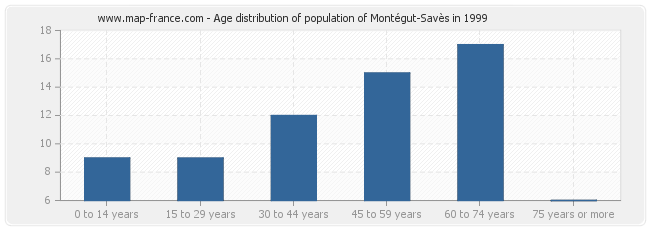 Age distribution of population of Montégut-Savès in 1999