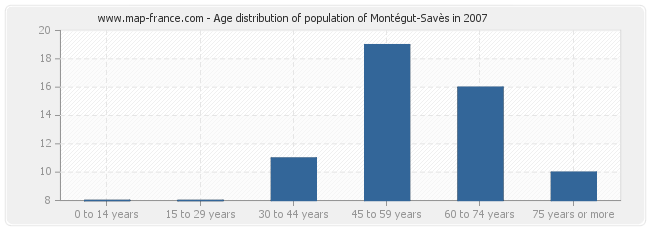 Age distribution of population of Montégut-Savès in 2007