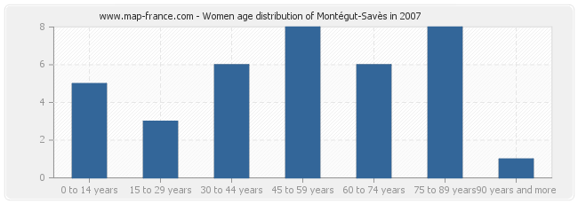 Women age distribution of Montégut-Savès in 2007