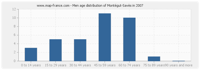 Men age distribution of Montégut-Savès in 2007