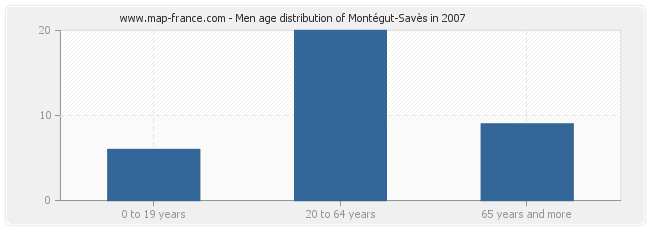 Men age distribution of Montégut-Savès in 2007