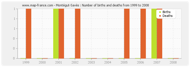 Montégut-Savès : Number of births and deaths from 1999 to 2008
