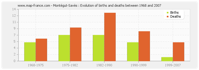 Montégut-Savès : Evolution of births and deaths between 1968 and 2007
