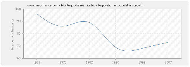 Montégut-Savès : Cubic interpolation of population growth