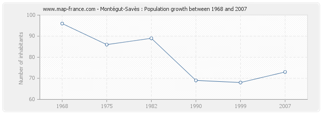 Population Montégut-Savès