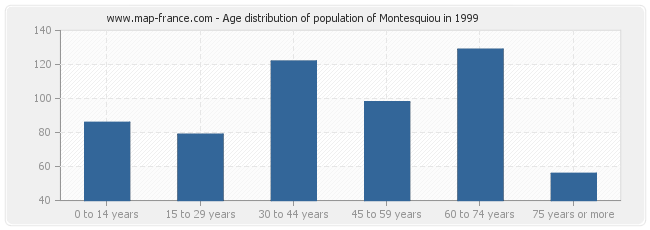 Age distribution of population of Montesquiou in 1999