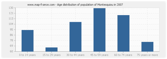 Age distribution of population of Montesquiou in 2007