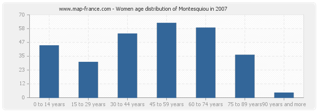 Women age distribution of Montesquiou in 2007