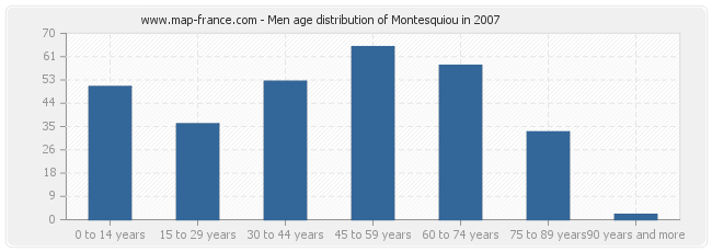 Men age distribution of Montesquiou in 2007