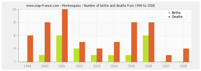 Montesquiou : Number of births and deaths from 1999 to 2008