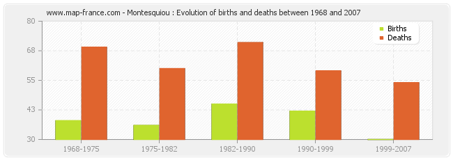 Montesquiou : Evolution of births and deaths between 1968 and 2007