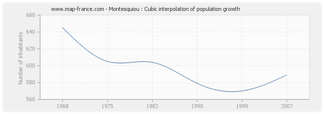 Montesquiou : Cubic interpolation of population growth