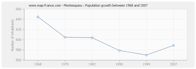 Population Montesquiou