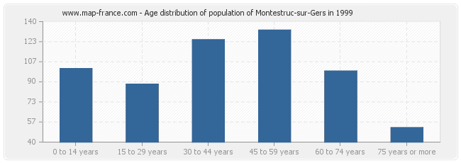 Age distribution of population of Montestruc-sur-Gers in 1999