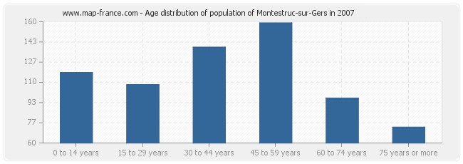 Age distribution of population of Montestruc-sur-Gers in 2007