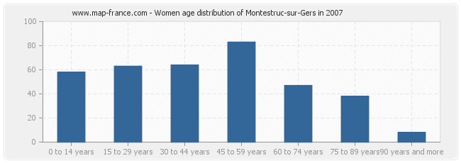 Women age distribution of Montestruc-sur-Gers in 2007