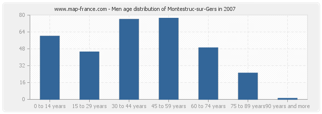 Men age distribution of Montestruc-sur-Gers in 2007