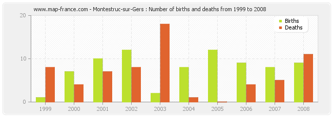 Montestruc-sur-Gers : Number of births and deaths from 1999 to 2008