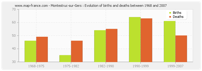 Montestruc-sur-Gers : Evolution of births and deaths between 1968 and 2007
