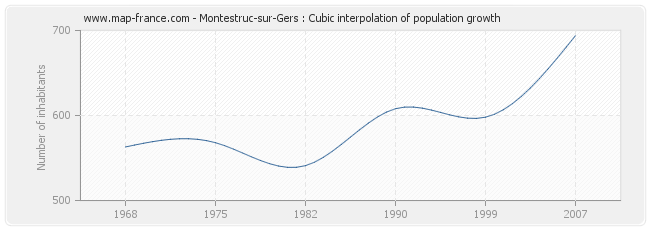 Montestruc-sur-Gers : Cubic interpolation of population growth