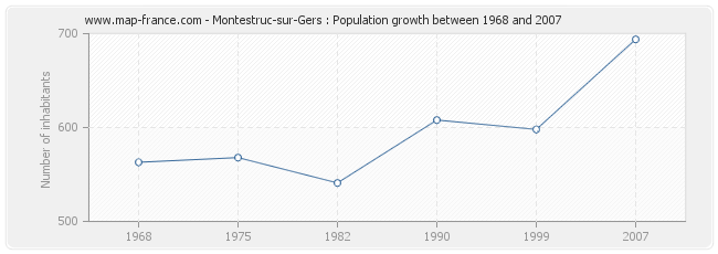 Population Montestruc-sur-Gers