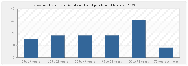 Age distribution of population of Monties in 1999