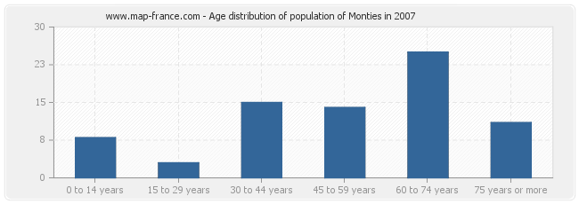 Age distribution of population of Monties in 2007