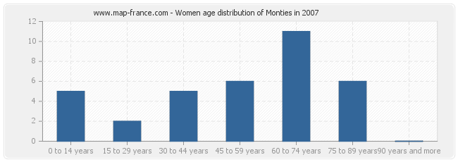Women age distribution of Monties in 2007