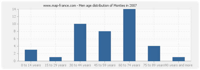 Men age distribution of Monties in 2007