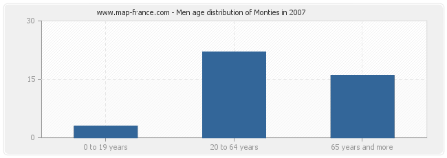 Men age distribution of Monties in 2007