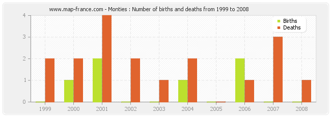 Monties : Number of births and deaths from 1999 to 2008