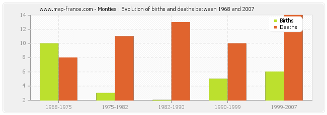 Monties : Evolution of births and deaths between 1968 and 2007