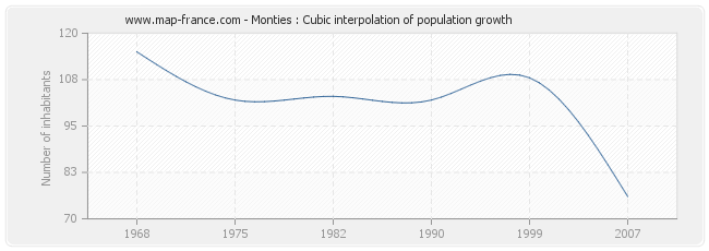 Monties : Cubic interpolation of population growth