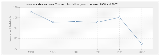 Population Monties