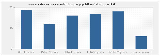 Age distribution of population of Montiron in 1999