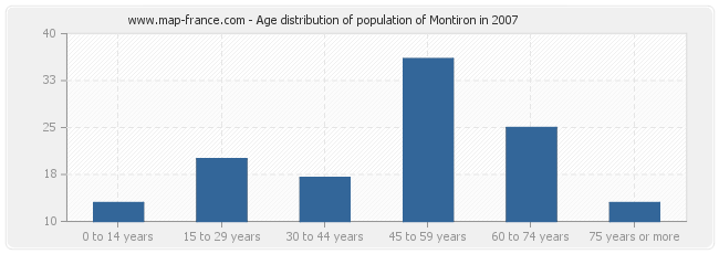 Age distribution of population of Montiron in 2007
