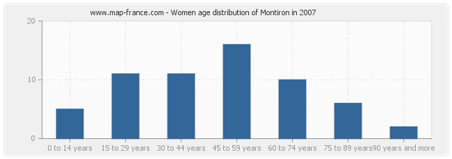 Women age distribution of Montiron in 2007