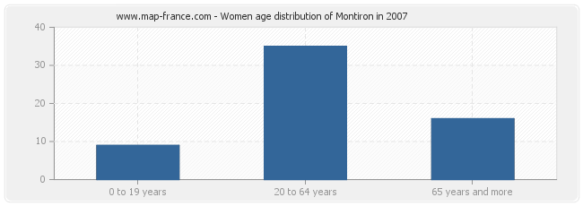 Women age distribution of Montiron in 2007