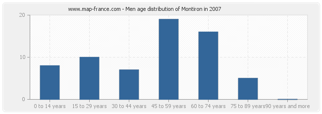 Men age distribution of Montiron in 2007