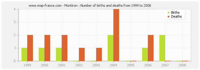 Montiron : Number of births and deaths from 1999 to 2008