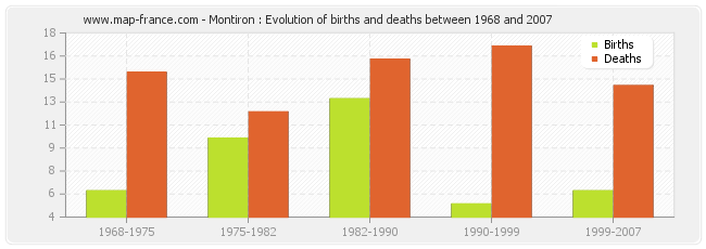 Montiron : Evolution of births and deaths between 1968 and 2007